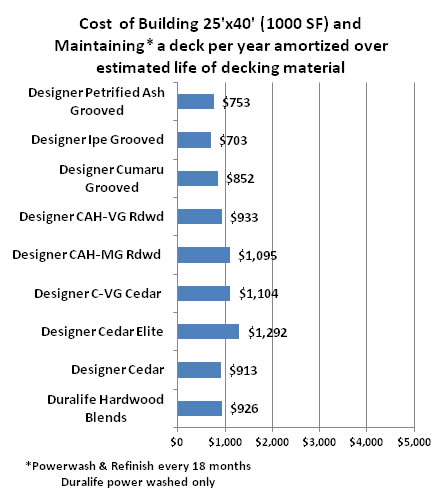 Outdoor decking comparison